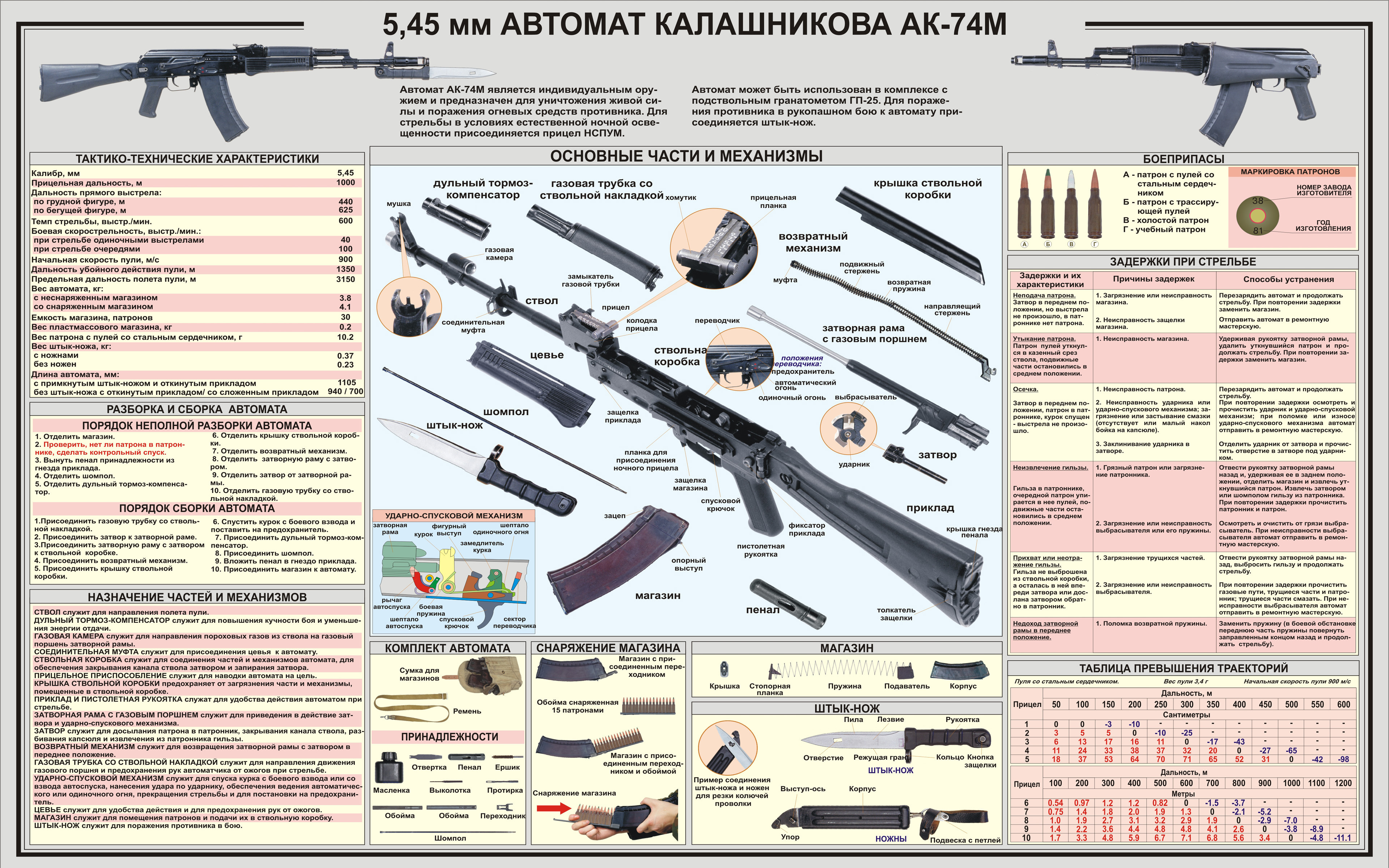 5 45 Мм автомат Калашникова АК-74 ТТХ