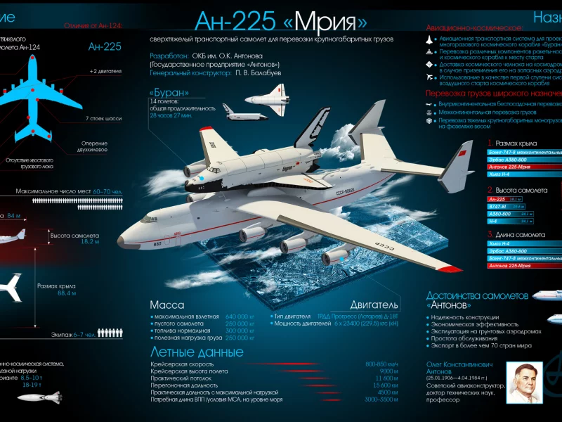 ан225, мрия, буран, ссср, космос, челнок, самолёт, антонов, наука, техника, инфографика, авиация, полёт, транспорт