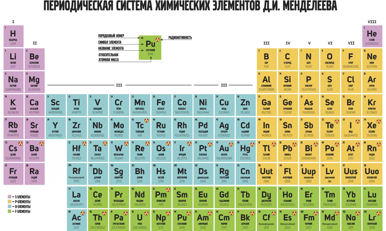 таблица менделеева, периодическая, таблица, менделеева, химических, элементов, система, periodic table, periodic, table, mendeleev, chemical, element, system, tablica, mendeleeva, a2, white, see, nice, wide