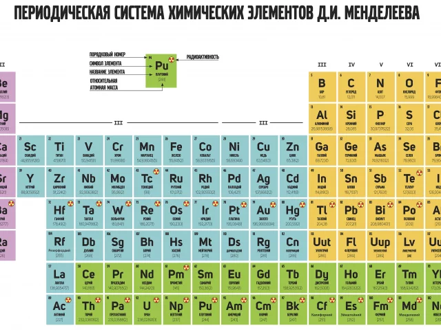 таблица менделеева, периодическая, таблица, менделеева, химических, элементов, система, periodic table, periodic, table, mendeleev, chemical, element, system, tablica, mendeleeva, a2, white, see, nice, wide
