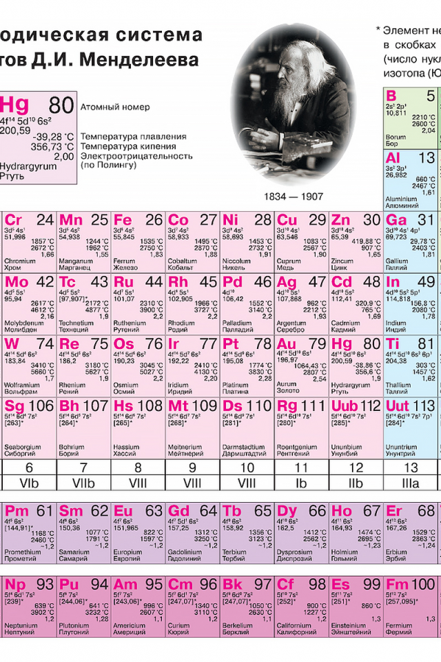 Сколько элементов в таблице менделеевой. Таблица элементов Менделеева. 30 Элемент таблицы Менделеева. Таблица Менделеева широкопериодная. Периодическая таблица Менделеева 2021.